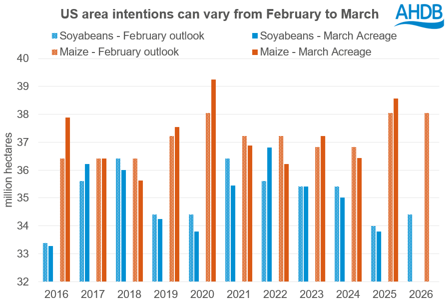 A graph showing the USDA outlook intentions vs the prospective plantings in March